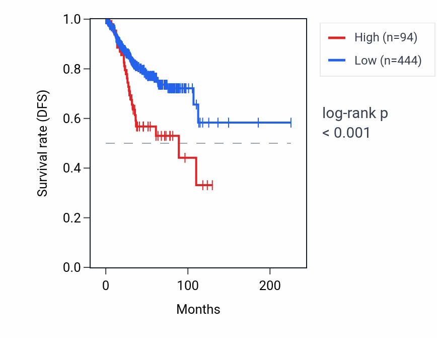Kaplan&ndash;Meier survival curve for RNU6-171P RNA expression in UCEC: high vs low expression groups.