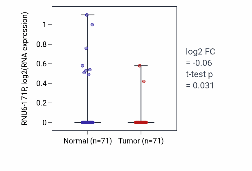 Tumor-vs-normal expression box plot for RNU6-171P in KIRC.