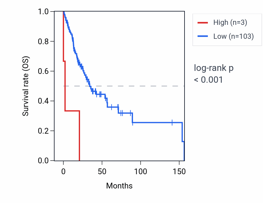 Kaplan&ndash;Meier survival curve for RNU6-172P RNA expression in HNSC: high vs low expression groups.
