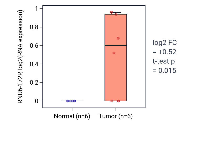 Tumor-vs-normal expression box plot for RNU6-172P in STAD.