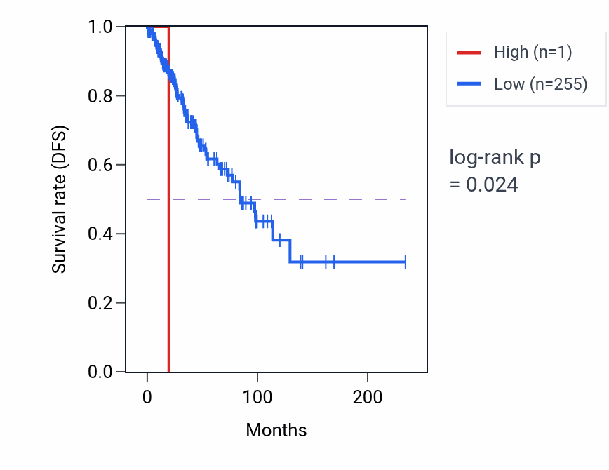 Kaplan&ndash;Meier survival curve for RNU6-175P RNA expression in BRCA: high vs low expression groups.