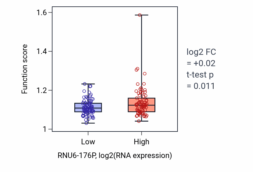 Box plot of Positive regulation of endocytosis in RNU6-176P-low vs RNU6-176P-high samples in ESCA.