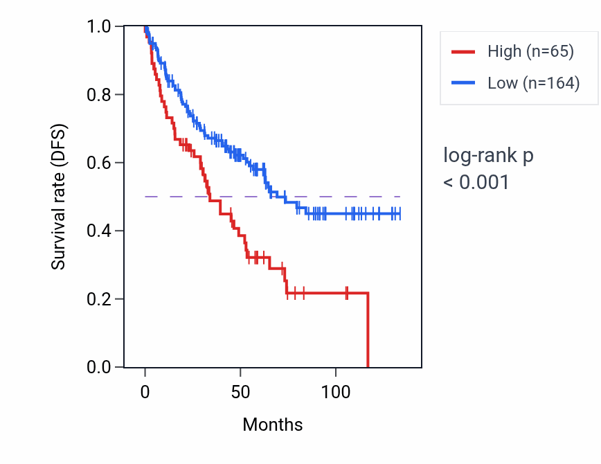 Kaplan&ndash;Meier survival curve for RNU6-176P RNA expression in KIRC: high vs low expression groups.