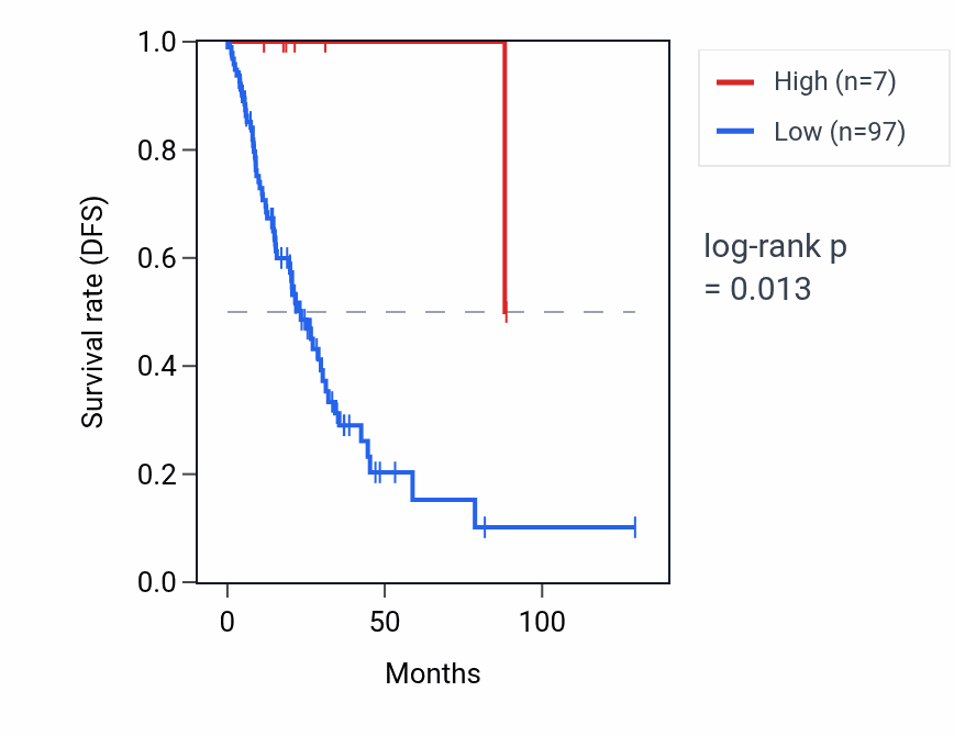Kaplan&ndash;Meier survival curve for RNU6-177P RNA expression in LUAD: high vs low expression groups.