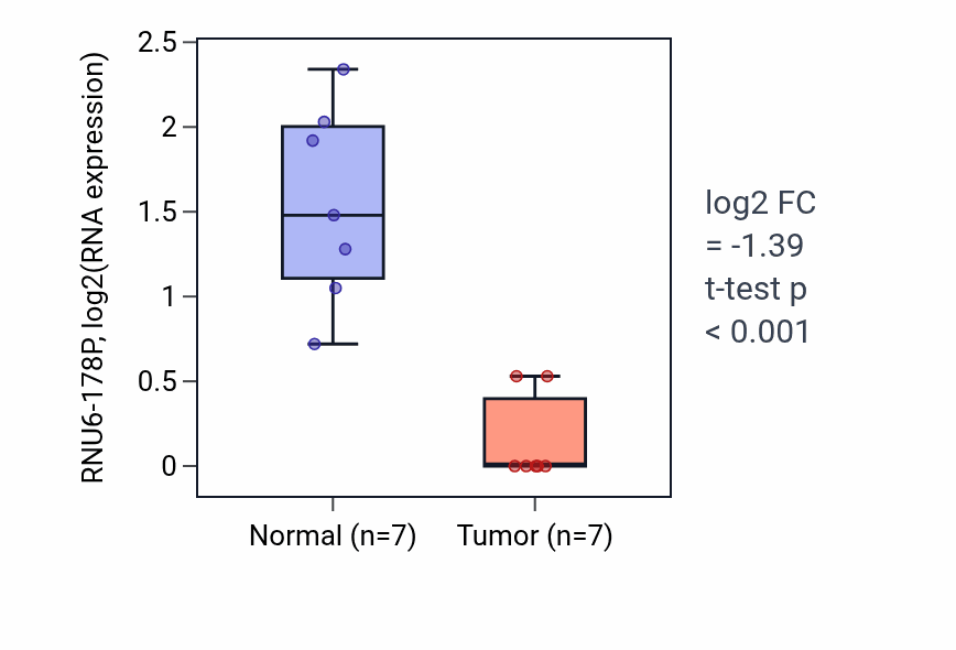 Tumor-vs-normal expression box plot for RNU6-178P in THCA.