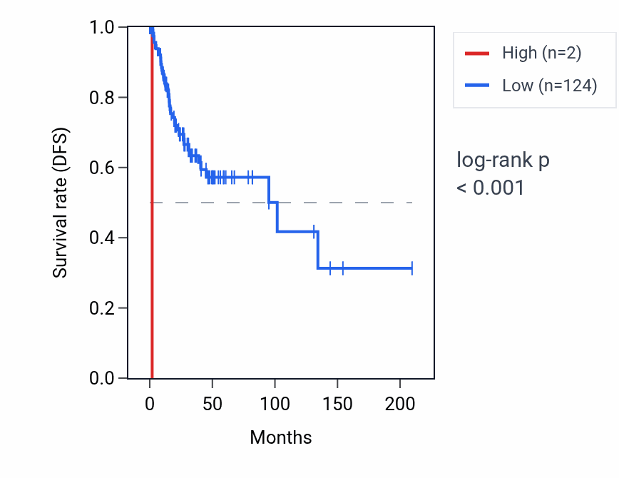 Kaplan&ndash;Meier survival curve for RNU6-179P RNA expression in CESC: high vs low expression groups.