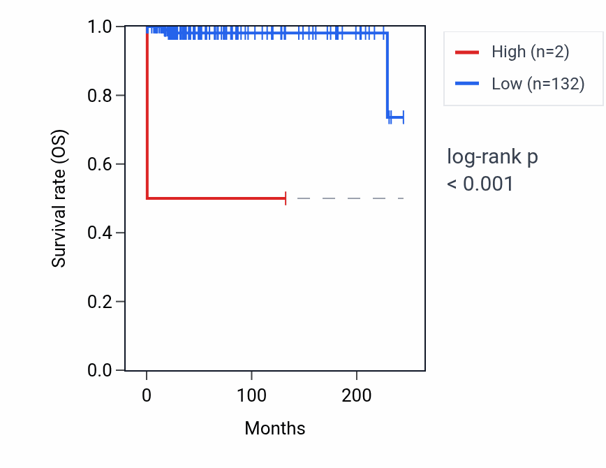 Kaplan&ndash;Meier survival curve for RNU6-17P RNA expression in TGCT: high vs low expression groups.