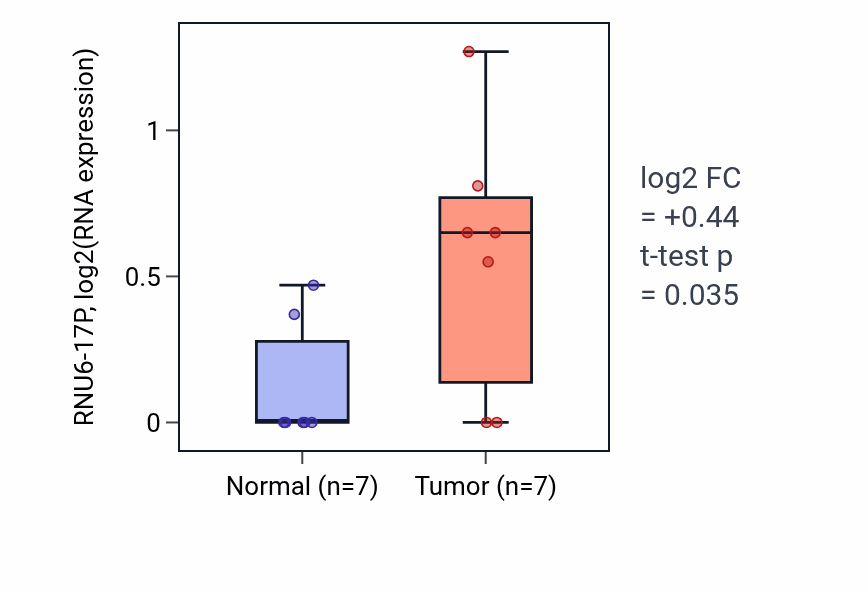 Tumor-vs-normal expression box plot for RNU6-17P in STAD.