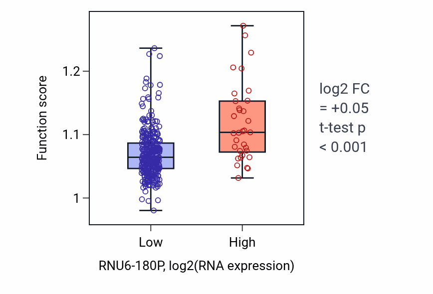 Box plot of Regulation of hormone secretion in RNU6-180P-low vs RNU6-180P-high samples in STAD.