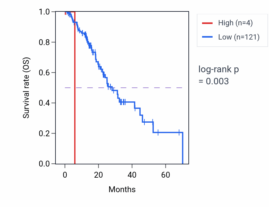Kaplan&ndash;Meier survival curve for RNU6-180P RNA expression in ESCA: high vs low expression groups.