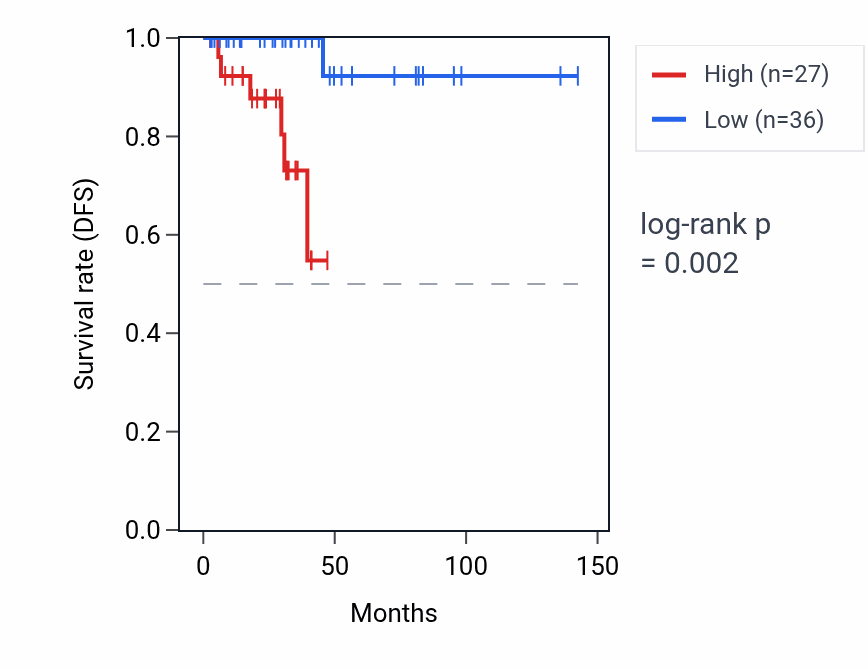 Kaplan&ndash;Meier survival curve for RNU6-181P RNA expression in THCA: high vs low expression groups.