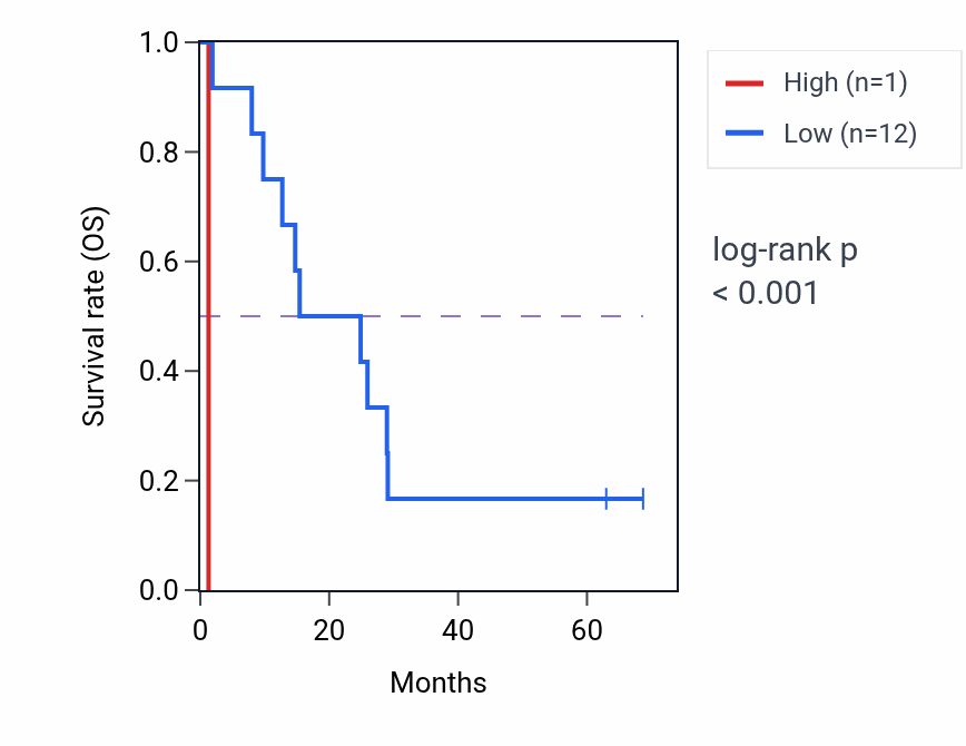 Kaplan&ndash;Meier survival curve for RNU6-182P RNA expression in MESO: high vs low expression groups.