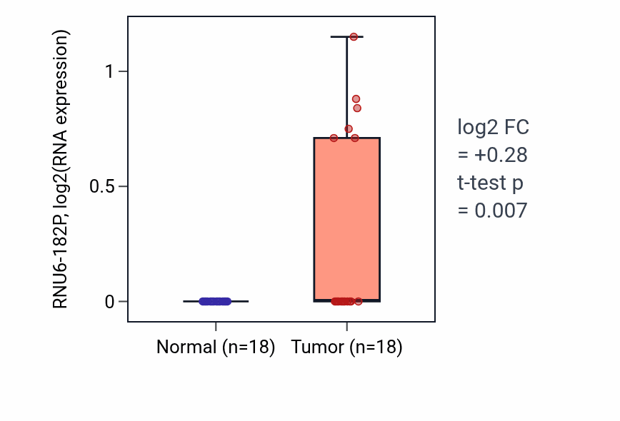 Tumor-vs-normal expression box plot for RNU6-182P in BLCA.