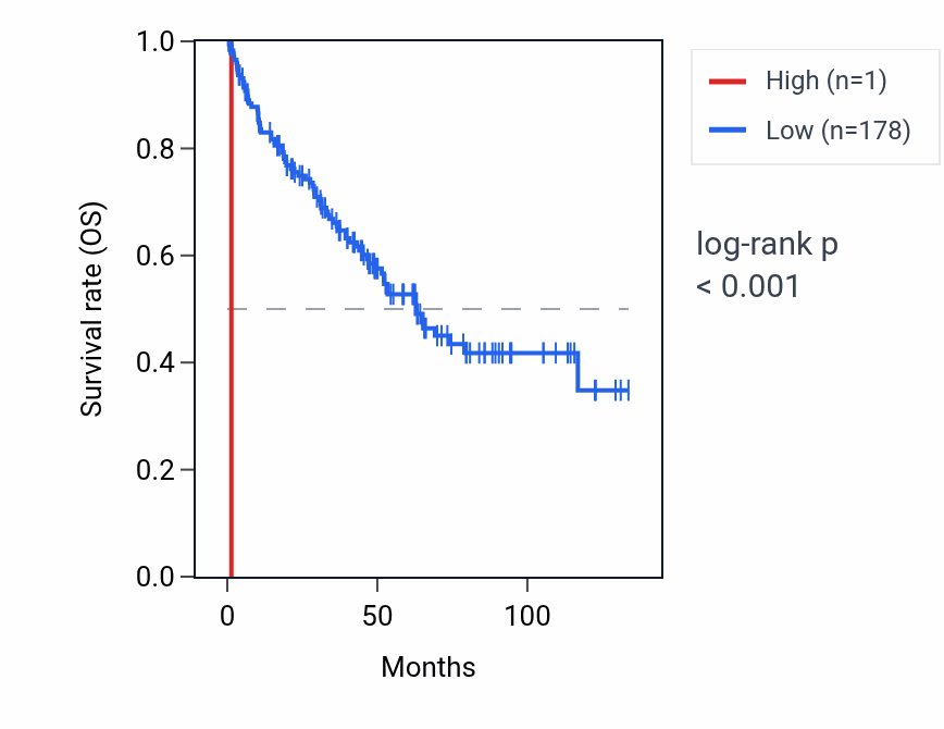 Kaplan&ndash;Meier survival curve for RNU6-185P RNA expression in KIRC: high vs low expression groups.