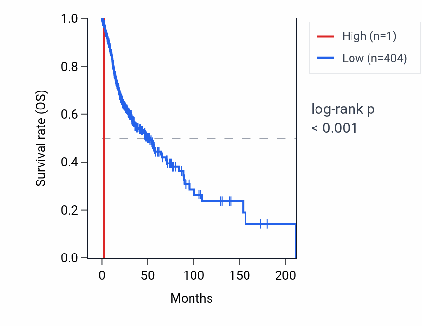 Kaplan&ndash;Meier survival curve for RNU6-187P RNA expression in HNSC: high vs low expression groups.