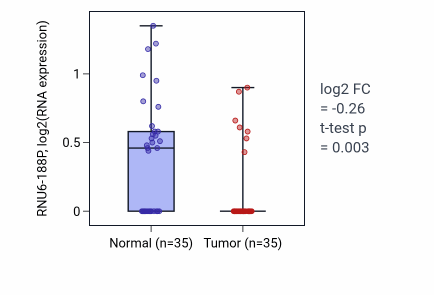 Tumor-vs-normal expression box plot for RNU6-188P in LUSC.