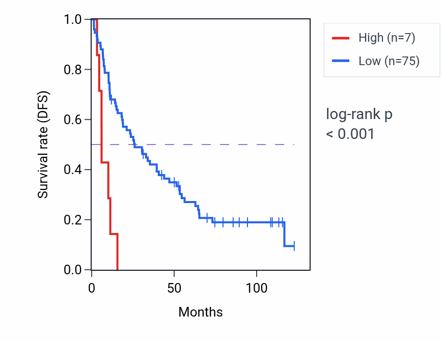 Kaplan&ndash;Meier survival curve for RNU6-189P RNA expression in KIRC: high vs low expression groups.