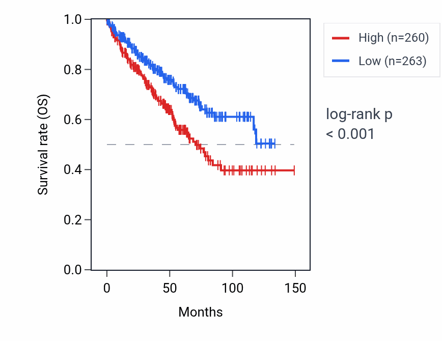 Kaplan&ndash;Meier survival curve for RNU6-190P RNA expression in KIRC: high vs low expression groups.