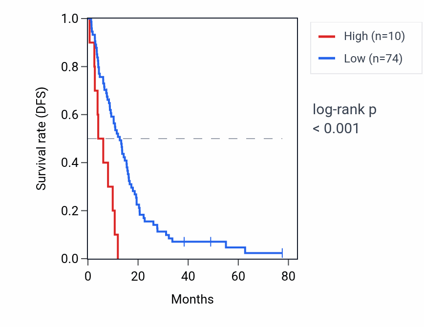 Kaplan&ndash;Meier survival curve for RNU6-194P RNA expression in MESO: high vs low expression groups.
