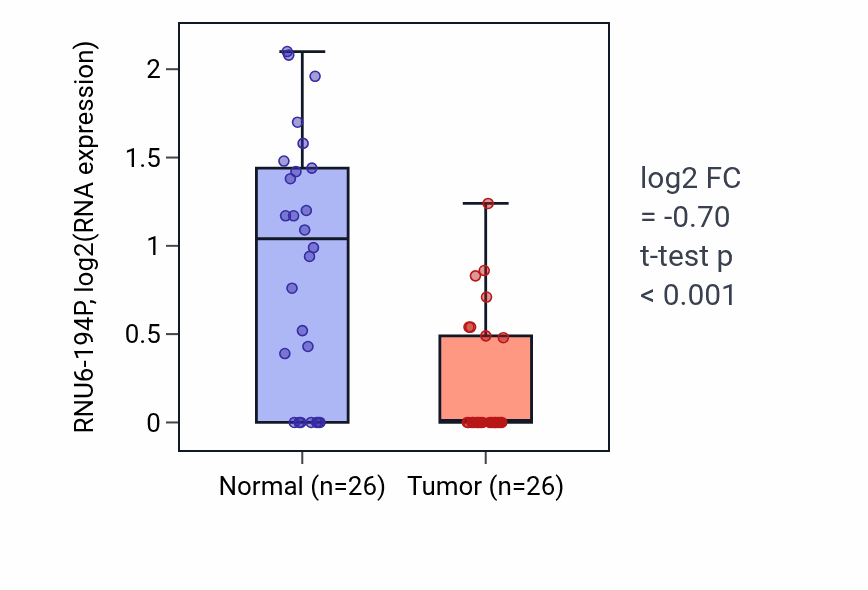 Tumor-vs-normal expression box plot for RNU6-194P in BRCA.