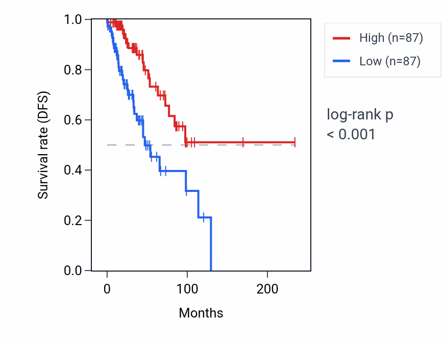 Kaplan&ndash;Meier survival curve for RNU6-195P RNA expression in BRCA: high vs low expression groups.