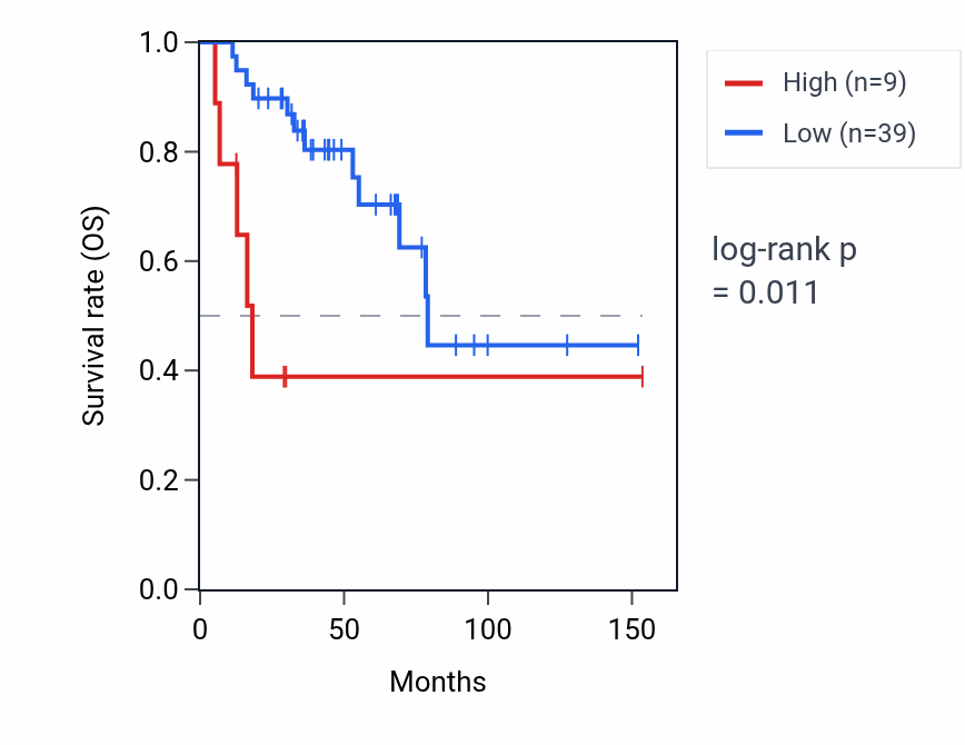Kaplan&ndash;Meier survival curve for RNU6-196P RNA expression in ACC: high vs low expression groups.