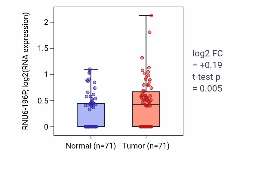 Tumor-vs-normal expression box plot for RNU6-196P in KIRC.