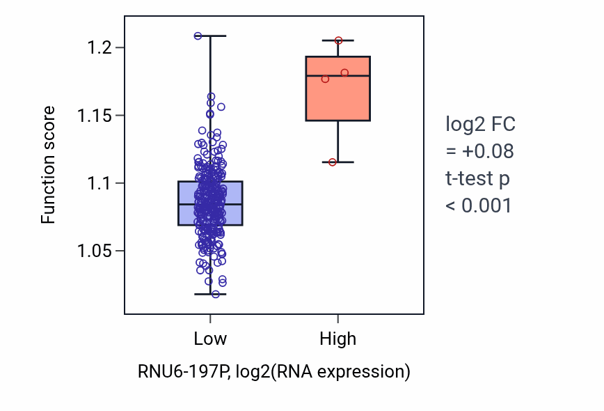 Box plot of Negative regulation of DNA metabolic process in RNU6-197P-low vs RNU6-197P-high samples in KIRP.