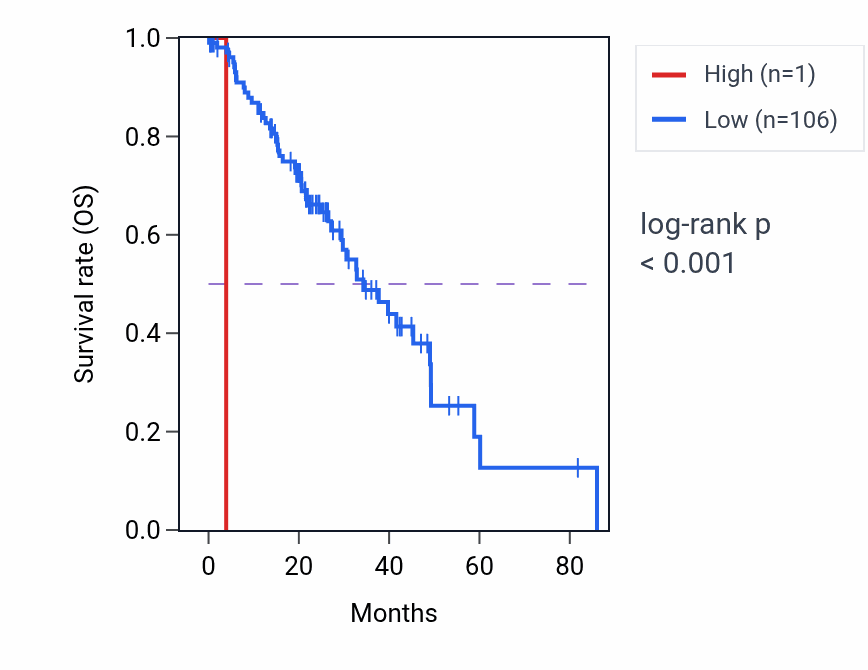 Kaplan&ndash;Meier survival curve for RNU6-197P RNA expression in LUAD: high vs low expression groups.