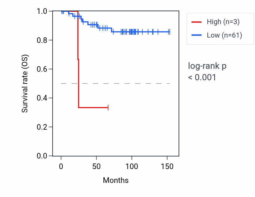 Kaplan&ndash;Meier survival curve for RNU6-198P RNA expression in KICH: high vs low expression groups.