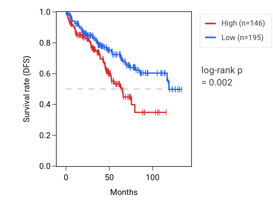 Kaplan&ndash;Meier survival curve for RNU6-199P RNA expression in KIRC: high vs low expression groups.