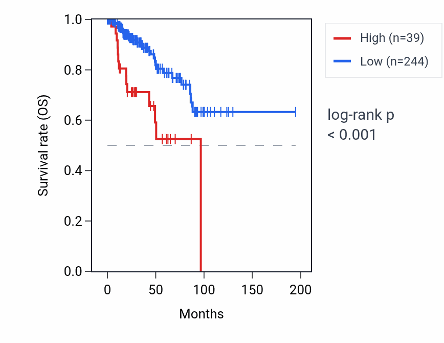 Kaplan&ndash;Meier survival curve for RNU6-19P RNA expression in KIRP: high vs low expression groups.