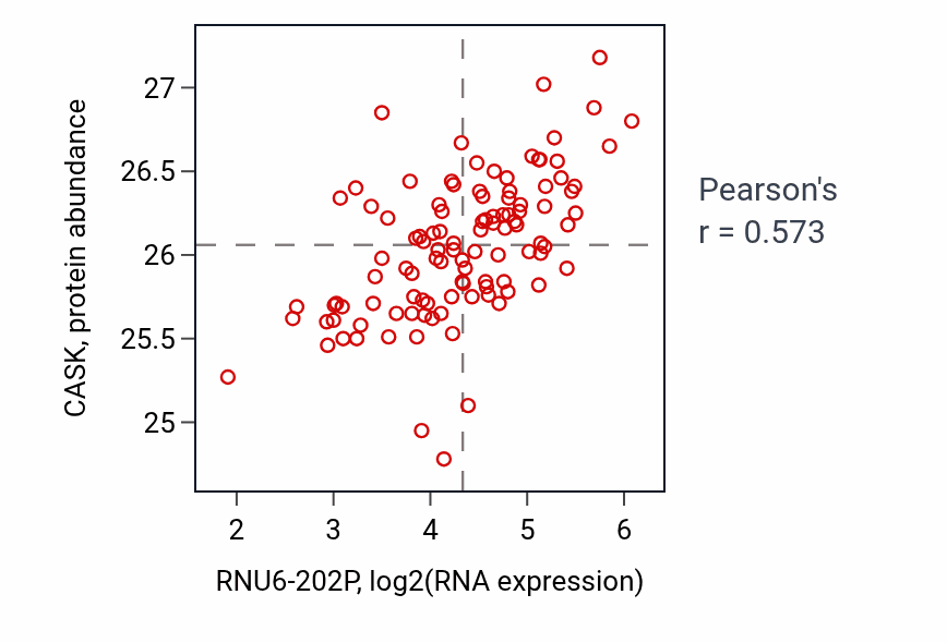 Per-sample scatter of RNU6-202P vs CASK in LSCC (Pearson r = 0.57).