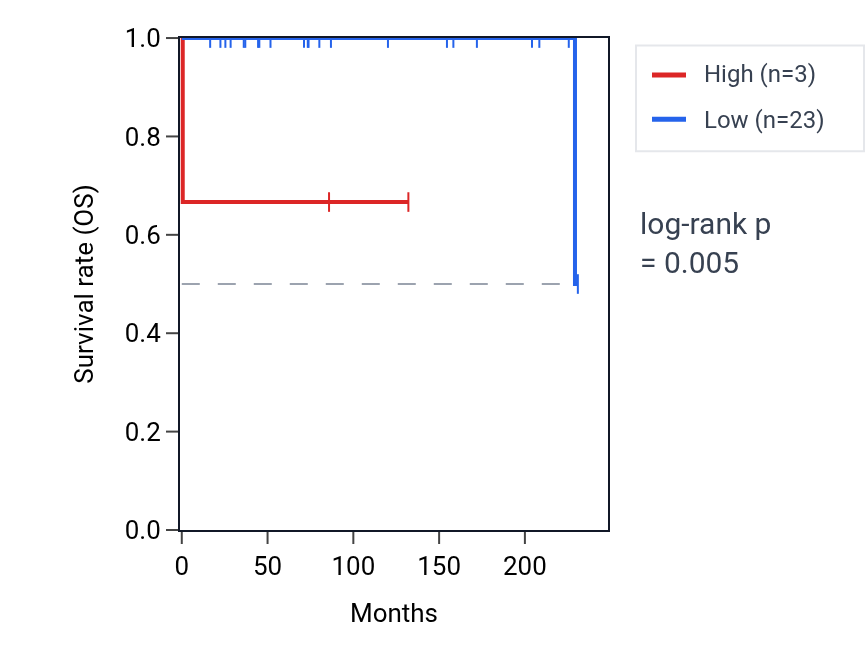 Kaplan&ndash;Meier survival curve for RNU6-202P RNA expression in TGCT: high vs low expression groups.