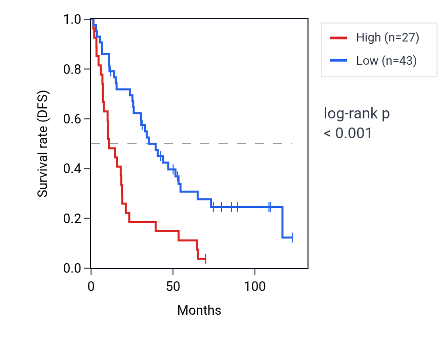 Kaplan&ndash;Meier survival curve for RNU6-204P RNA expression in KIRC: high vs low expression groups.