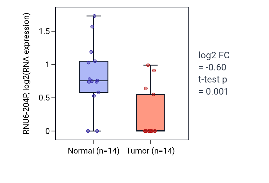 Tumor-vs-normal expression box plot for RNU6-204P in LUSC.