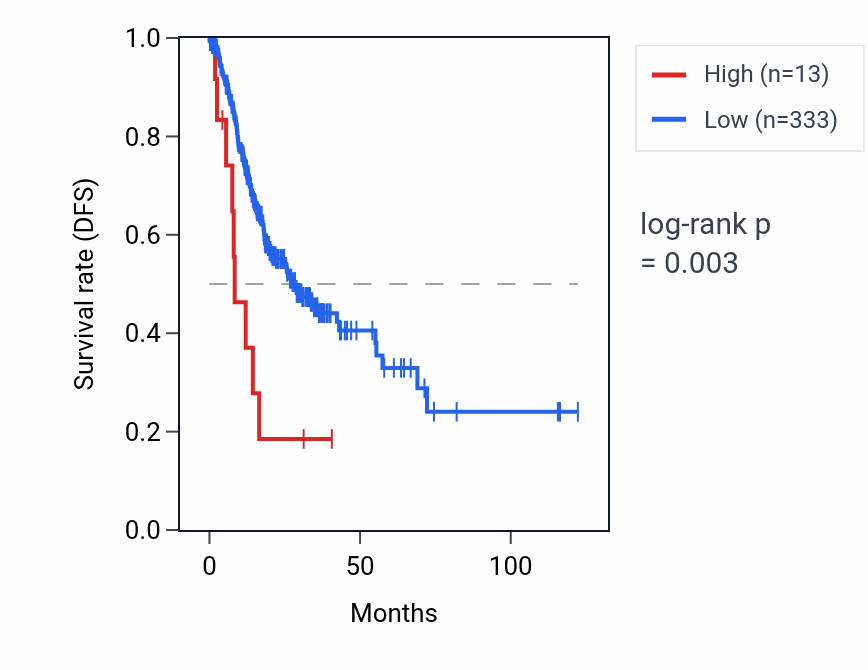 Kaplan&ndash;Meier survival curve for RNU6-205P RNA expression in STAD: high vs low expression groups.