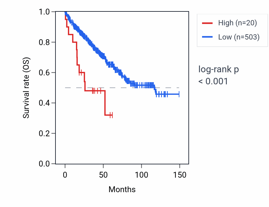 Kaplan&ndash;Meier survival curve for RNU6-206P RNA expression in KIRC: high vs low expression groups.