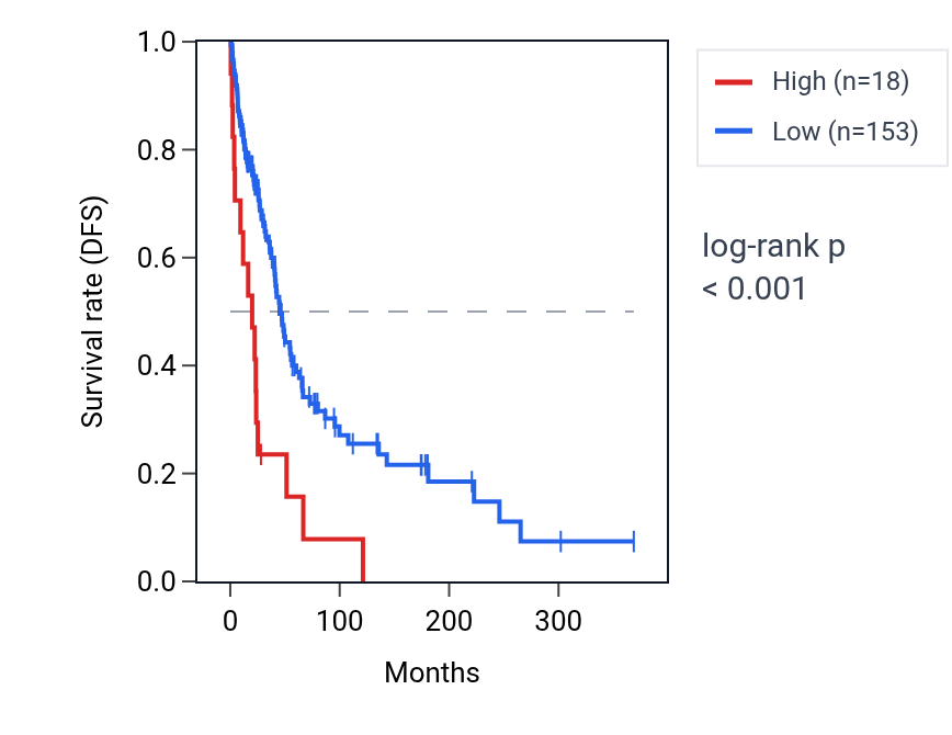 Kaplan&ndash;Meier survival curve for RNU6-208P RNA expression in SKCM: high vs low expression groups.