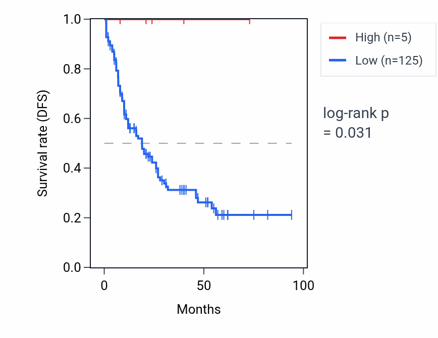 Kaplan&ndash;Meier survival curve for RNU6-209P RNA expression in LAML: high vs low expression groups.