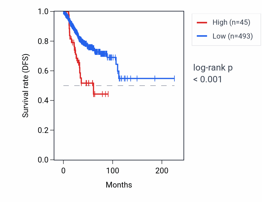 Kaplan&ndash;Meier survival curve for RNU6-20P RNA expression in UCEC: high vs low expression groups.