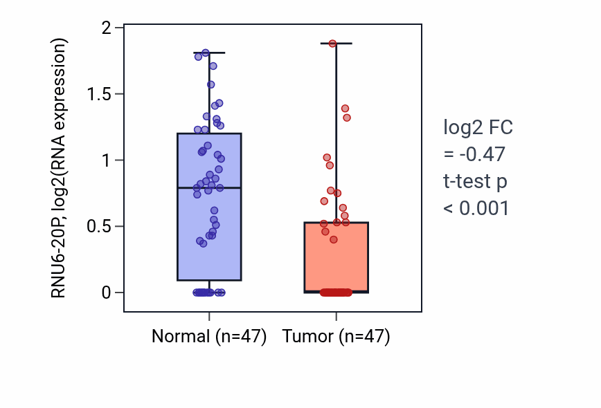 Tumor-vs-normal expression box plot for RNU6-20P in KIRC.