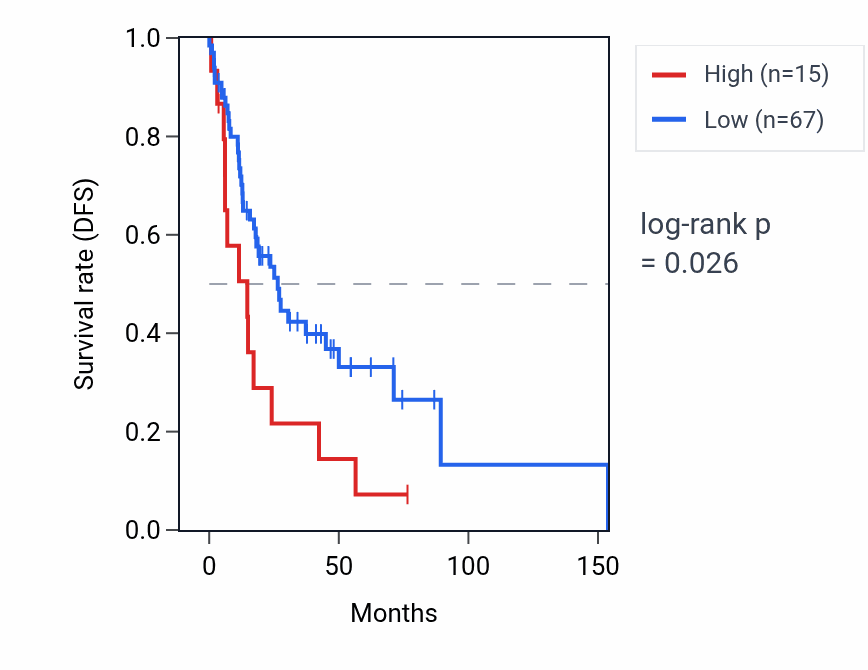 Kaplan&ndash;Meier survival curve for RNU6-213P RNA expression in HNSC: high vs low expression groups.