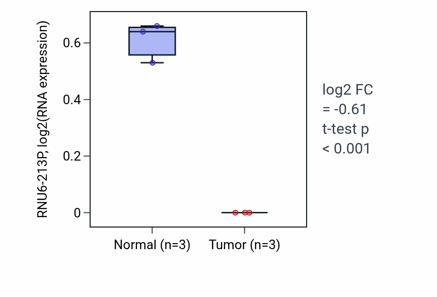 Tumor-vs-normal expression box plot for RNU6-213P in THCA.