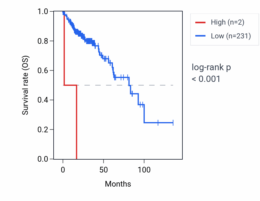 Kaplan&ndash;Meier survival curve for RNU6-214P RNA expression in COAD: high vs low expression groups.