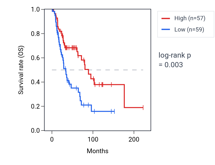 Kaplan&ndash;Meier survival curve for RNU6-216P RNA expression in SKCM: high vs low expression groups.