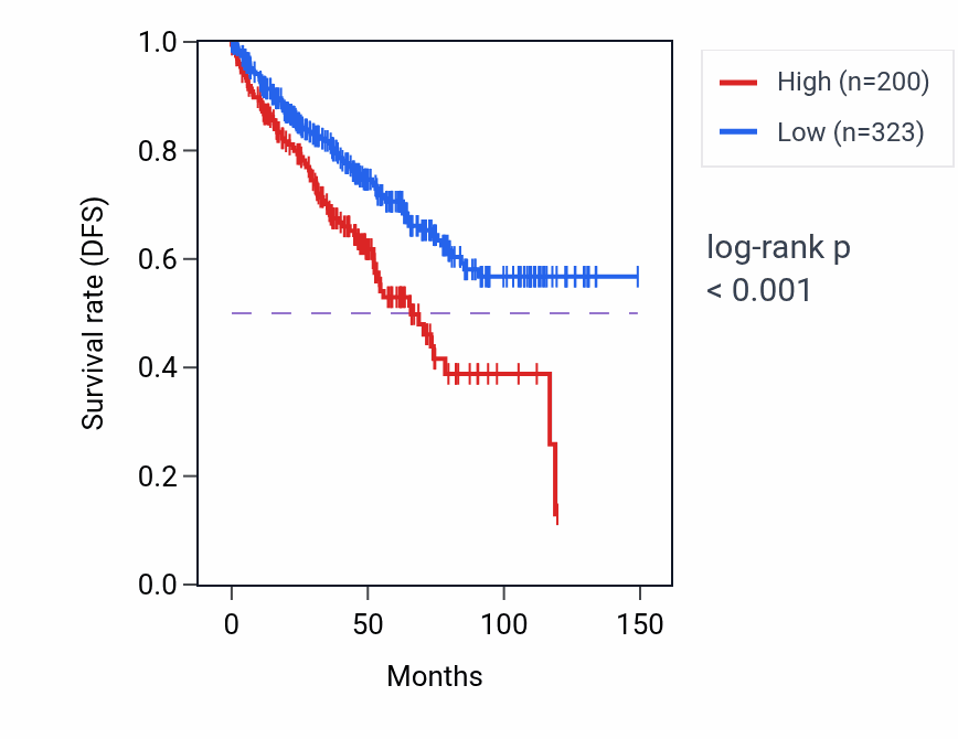 Kaplan&ndash;Meier survival curve for RNU6-218P RNA expression in KIRC: high vs low expression groups.
