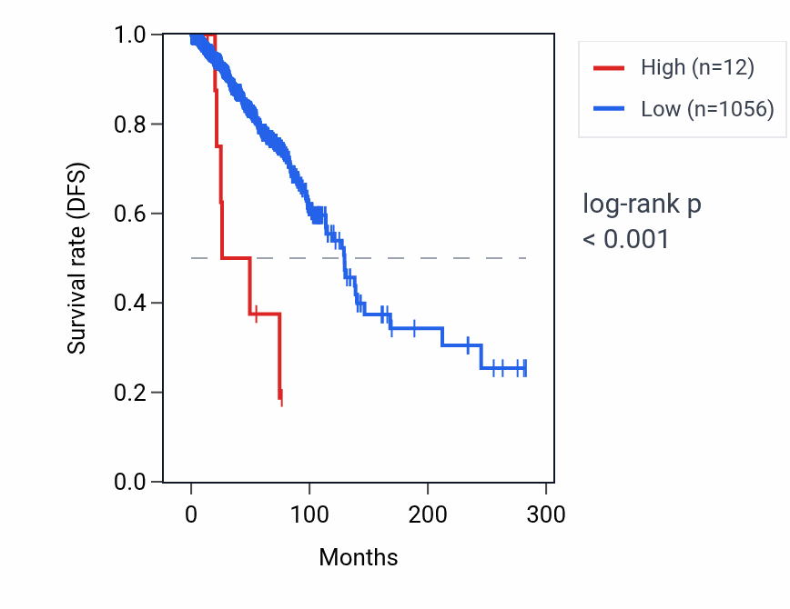 Kaplan&ndash;Meier survival curve for RNU6-219P RNA expression in BRCA: high vs low expression groups.