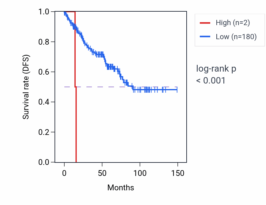 Kaplan&ndash;Meier survival curve for RNU6-221P RNA expression in KIRC: high vs low expression groups.