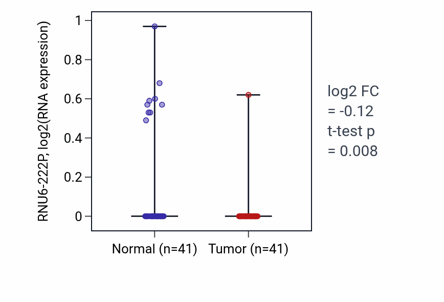 Tumor-vs-normal expression box plot for RNU6-222P in THCA.